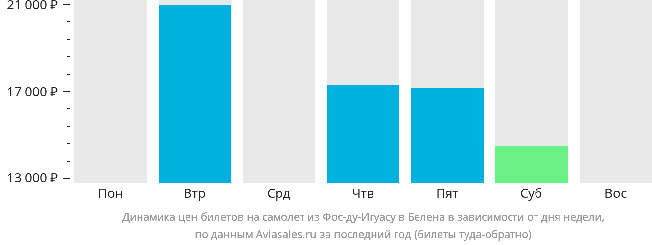 Динамика цен билетов на самолёт из Фос-ду-Игуасу в Белена в зависимости от дня недели