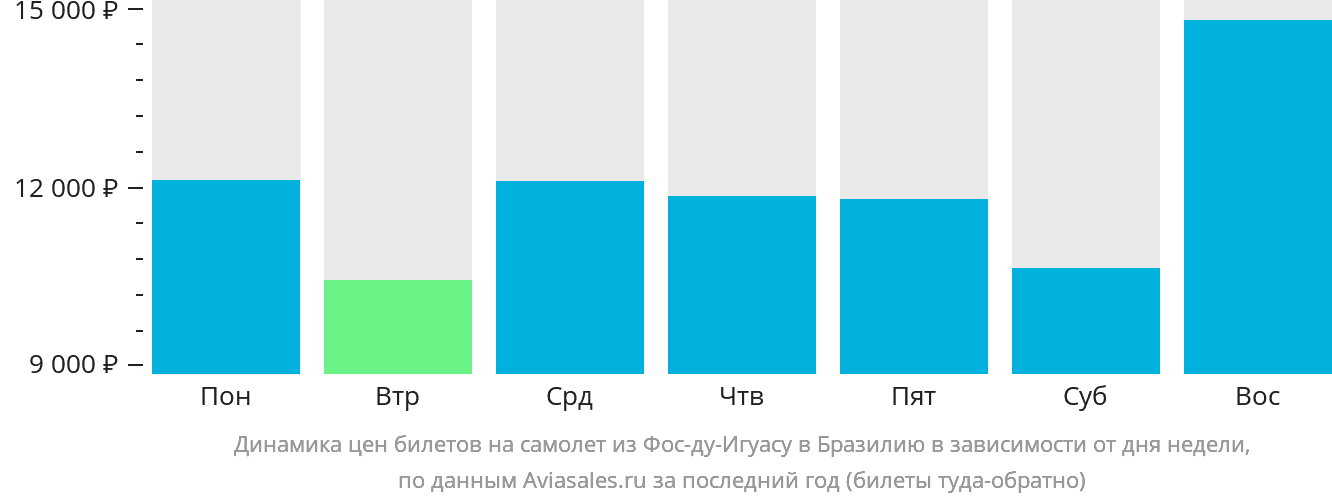 Динамика цен билетов на самолёт из Фос-ду-Игуасу в Бразилию в зависимости от дня недели