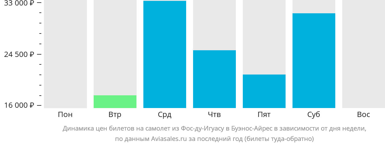 Динамика цен билетов на самолёт из Фос-ду-Игуасу в Буэнос-Айрес в зависимости от дня недели