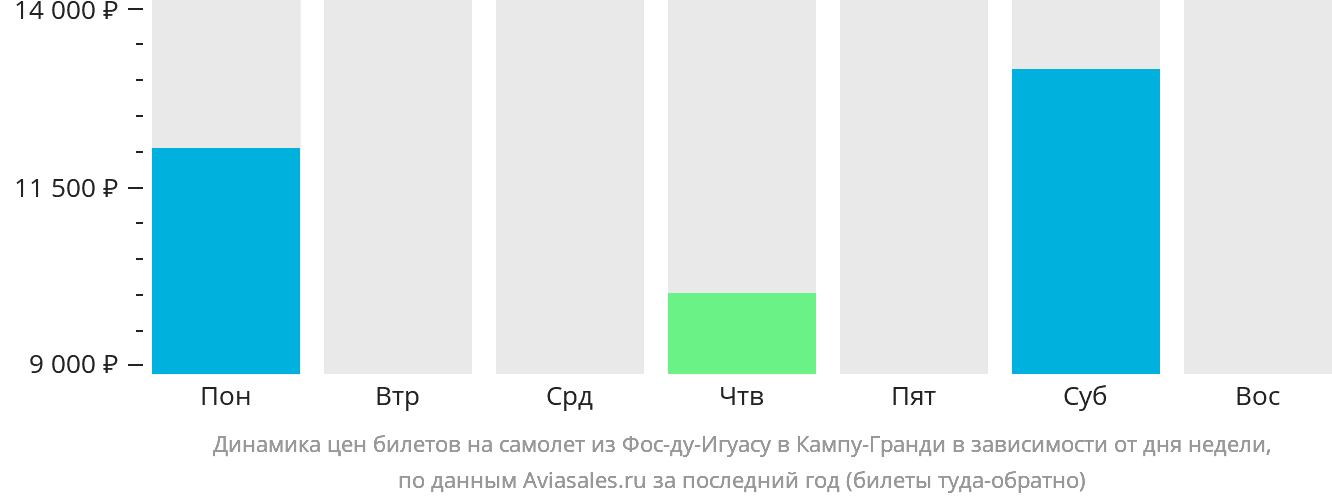 Динамика цен билетов на самолёт из Фос-ду-Игуасу в Кампу-Гранди в зависимости от дня недели