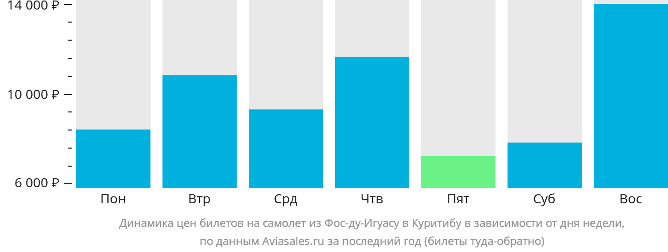 Динамика цен билетов на самолёт из Фос-ду-Игуасу в Куритибу в зависимости от дня недели