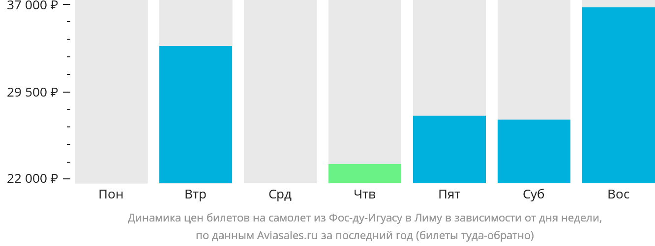 Динамика цен билетов на самолёт из Фос-ду-Игуасу в Лиму в зависимости от дня недели