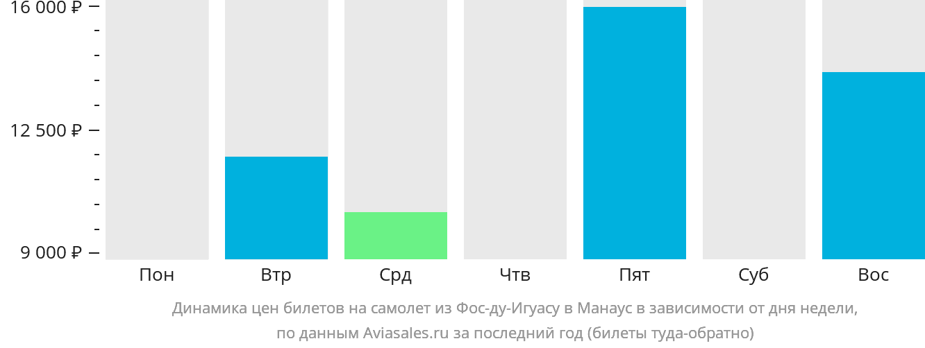 Динамика цен билетов на самолёт из Фос-ду-Игуасу в Манаус в зависимости от дня недели