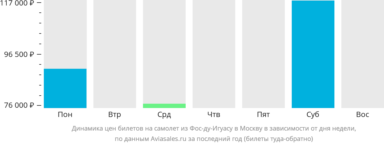 Динамика цен билетов на самолёт из Фос-ду-Игуасу в Москву в зависимости от дня недели
