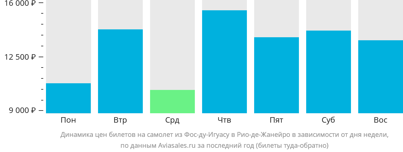 Динамика цен билетов на самолёт из Фос-ду-Игуасу в Рио-де-Жанейро в зависимости от дня недели