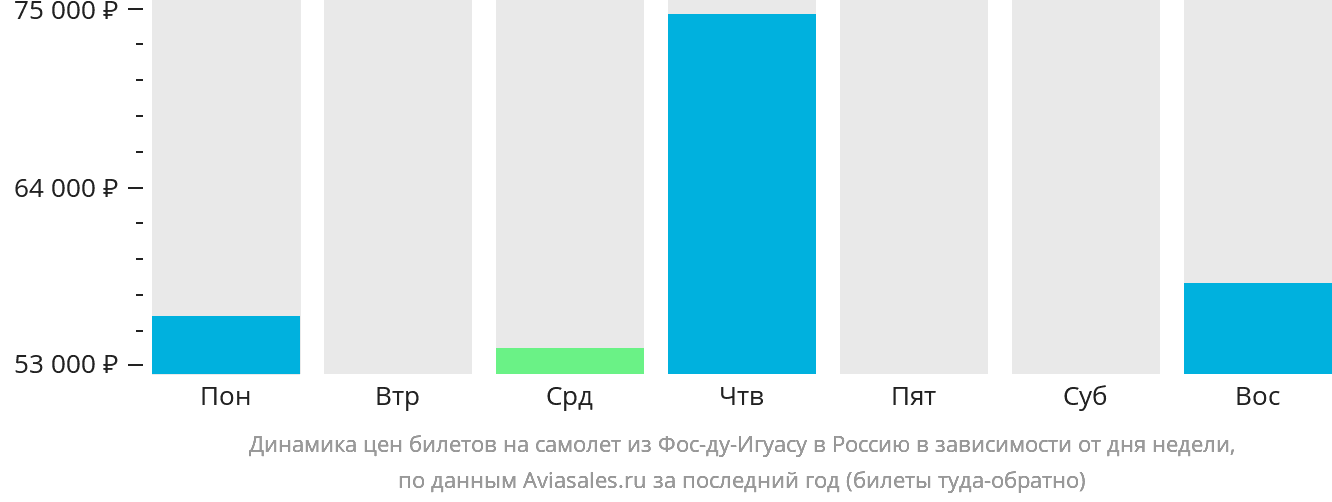 Динамика цен билетов на самолёт из Фос-ду-Игуасу в Россию в зависимости от дня недели