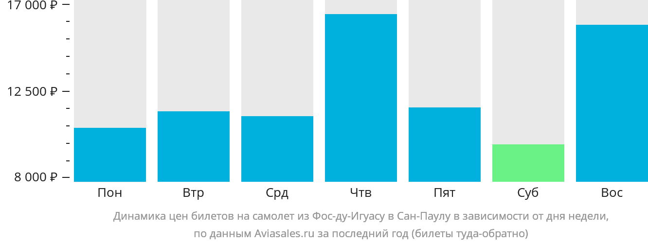Динамика цен билетов на самолёт из Фос-ду-Игуасу в Сан-Паулу в зависимости от дня недели