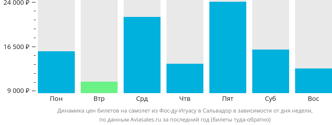 Динамика цен билетов на самолёт из Фос-ду-Игуасу в Сальвадор в зависимости от дня недели