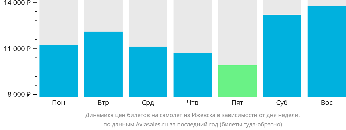Динамика цен билетов на самолёт из Ижевска в зависимости от дня недели