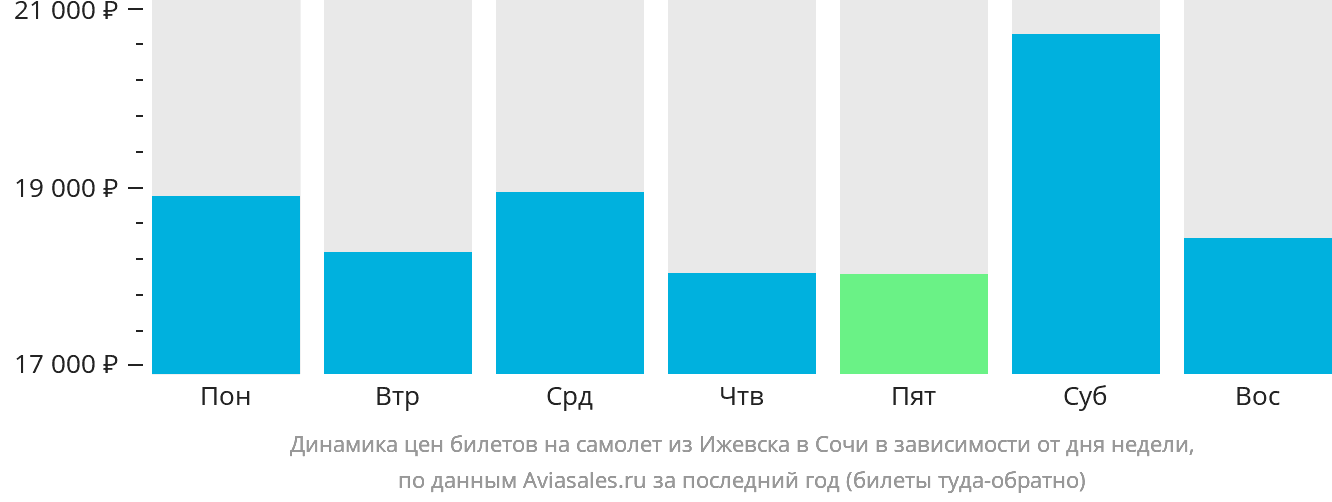 Динамика цен билетов на самолёт из Ижевска в Сочи в зависимости от дня недели
