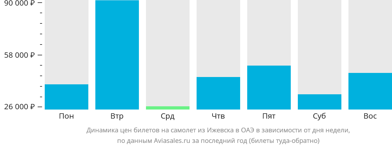 Динамика цен билетов на самолёт из Ижевска в ОАЭ в зависимости от дня недели