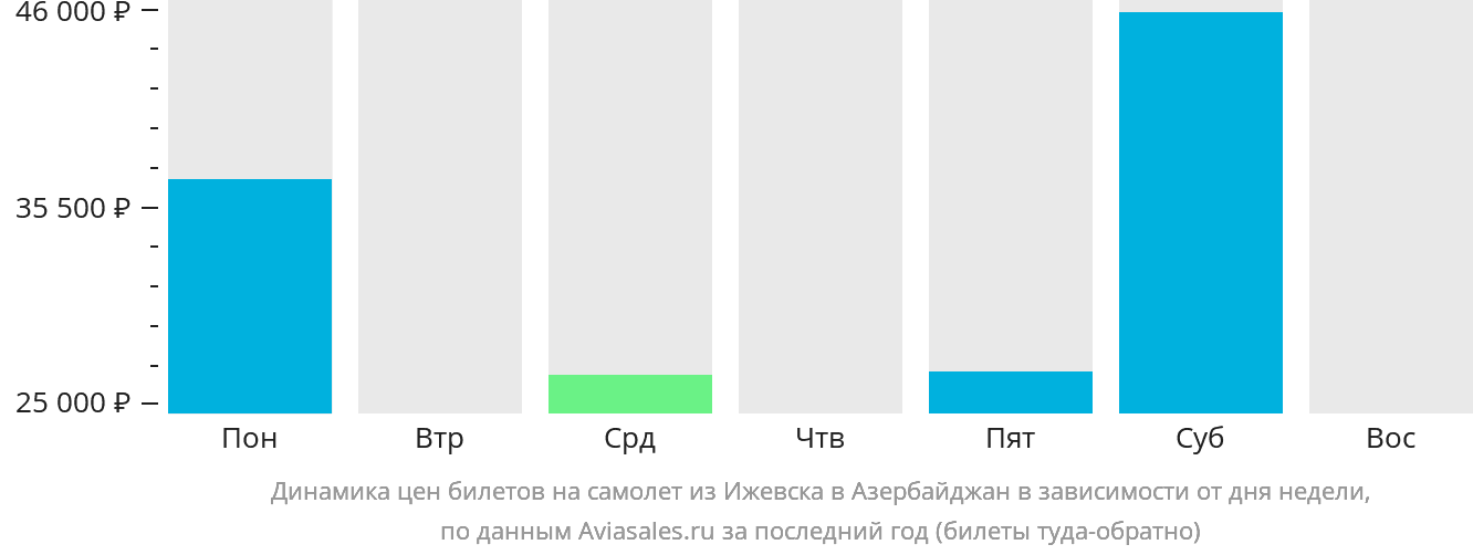 Динамика цен билетов на самолёт из Ижевска в Азербайджан в зависимости от дня недели