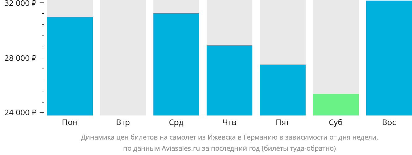 Динамика цен билетов на самолёт из Ижевска в Германию в зависимости от дня недели