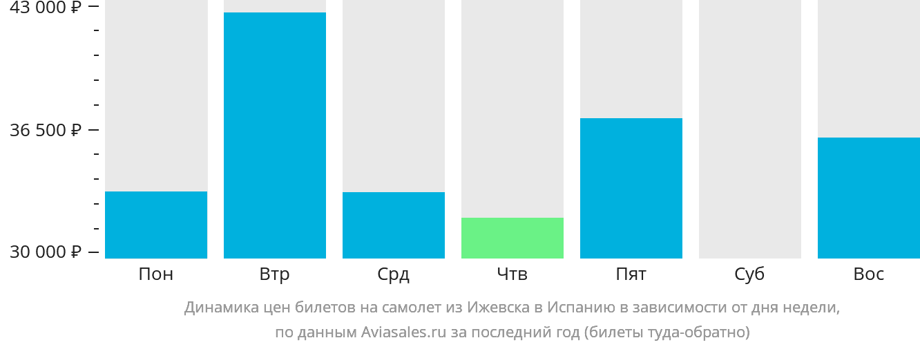 Динамика цен билетов на самолёт из Ижевска в Испанию в зависимости от дня недели