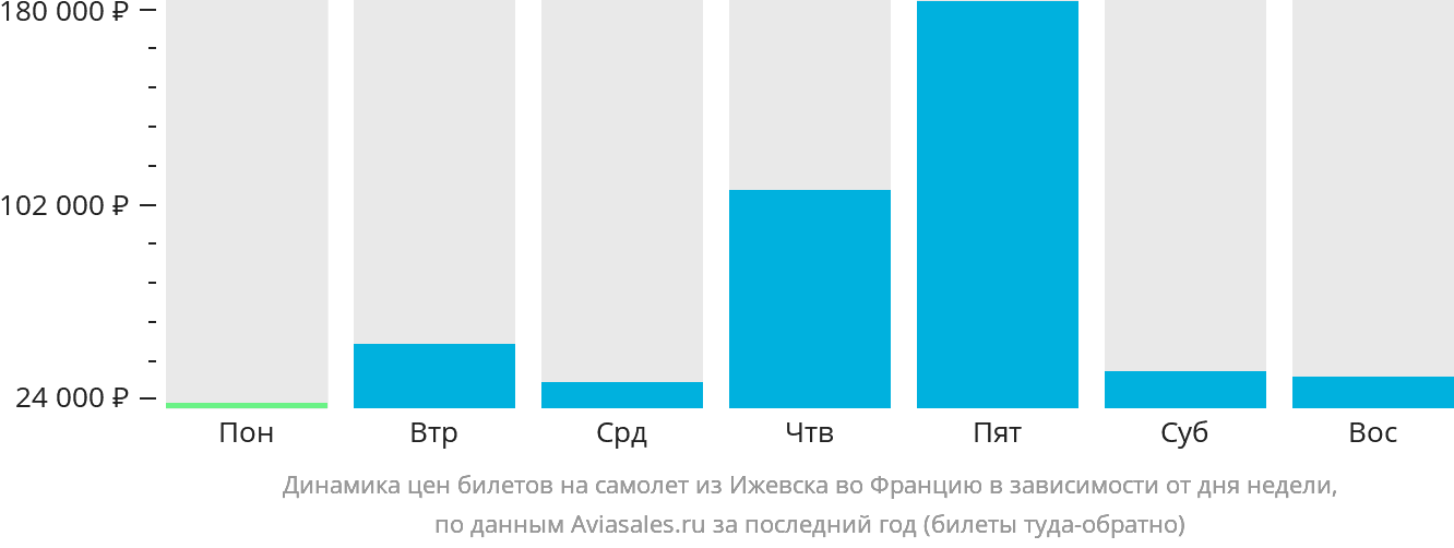 Динамика цен билетов на самолёт из Ижевска во Францию в зависимости от дня недели