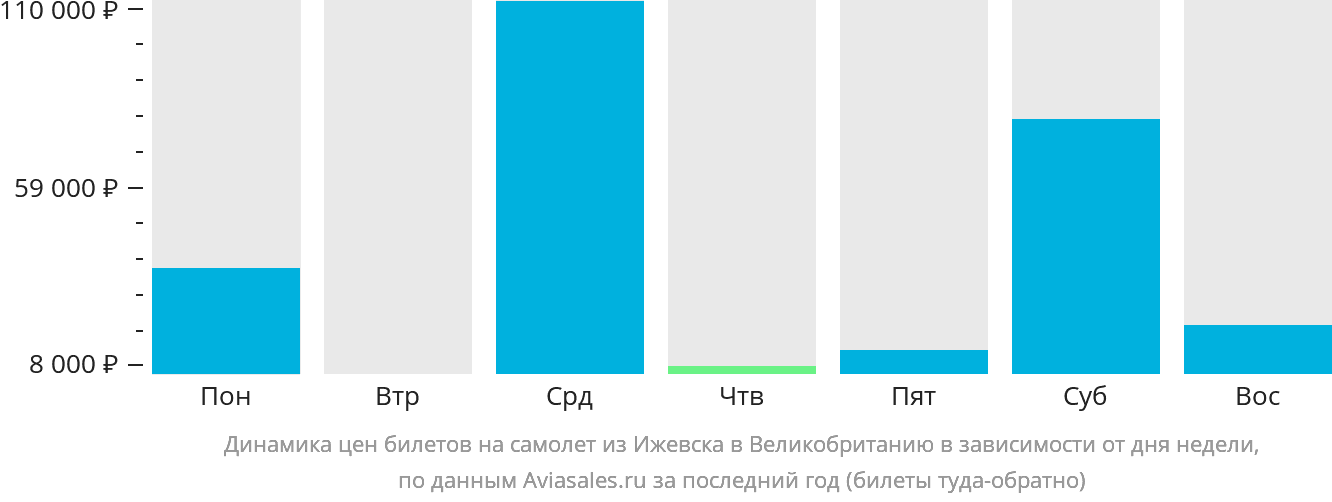 Динамика цен билетов на самолёт из Ижевска в Великобританию в зависимости от дня недели