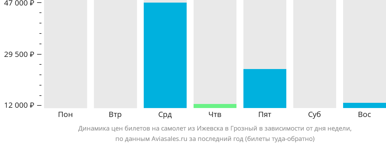 Динамика цен билетов на самолёт из Ижевска в Грозный в зависимости от дня недели