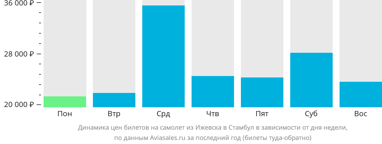 Динамика цен билетов на самолёт из Ижевска в Стамбул в зависимости от дня недели
