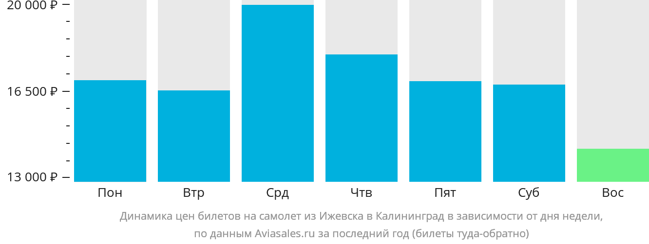 Динамика цен билетов на самолёт из Ижевска в Калининград в зависимости от дня недели