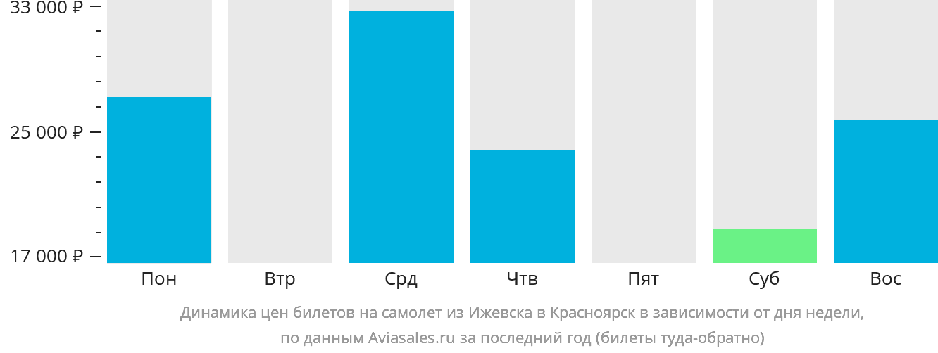 Динамика цен билетов на самолёт из Ижевска в Красноярск в зависимости от дня недели