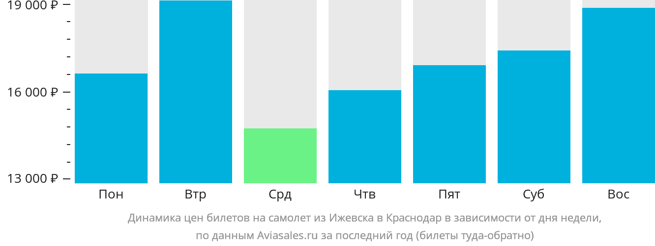 Динамика цен билетов на самолёт из Ижевска в Краснодар в зависимости от дня недели