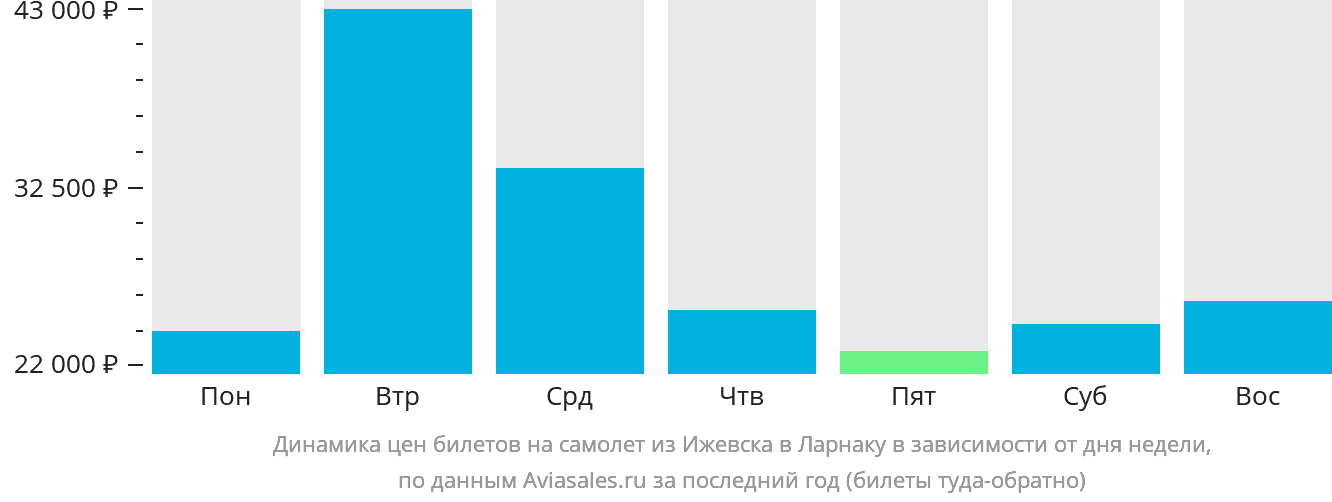 Динамика цен билетов на самолёт из Ижевска в Ларнаку в зависимости от дня недели