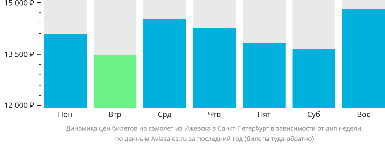 Динамика цен билетов на самолёт из Ижевска в Санкт-Петербург в зависимости от дня недели