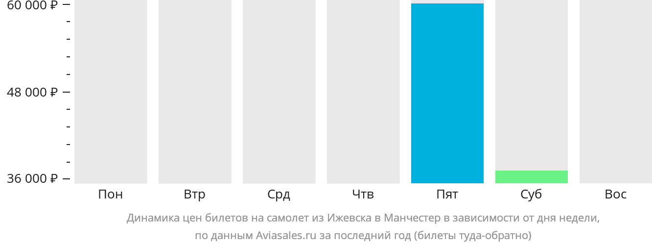 Динамика цен билетов на самолёт из Ижевска в Манчестер в зависимости от дня недели