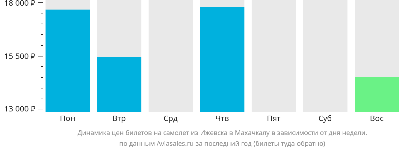 Динамика цен билетов на самолёт из Ижевска в Махачкалу в зависимости от дня недели