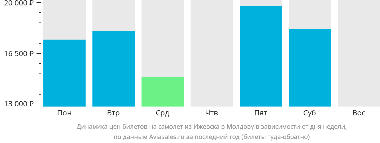 Динамика цен билетов на самолёт из Ижевска в Молдову в зависимости от дня недели