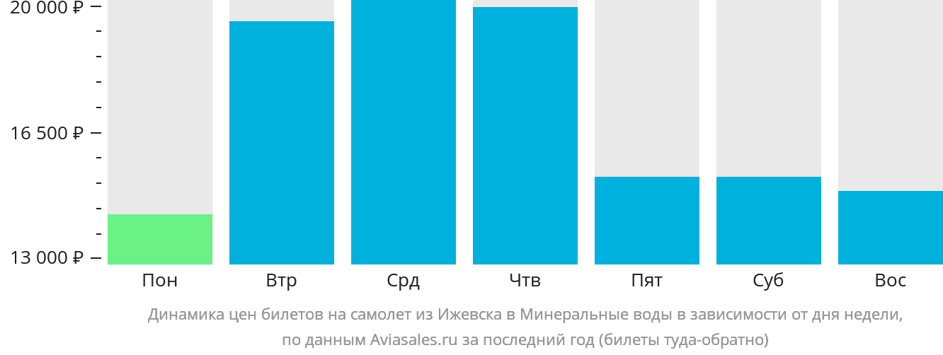 Динамика цен билетов на самолёт из Ижевска в Минеральные Воды в зависимости от дня недели