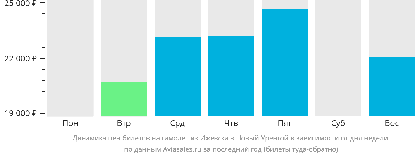 Динамика цен билетов на самолёт из Ижевска в Новый Уренгой в зависимости от дня недели