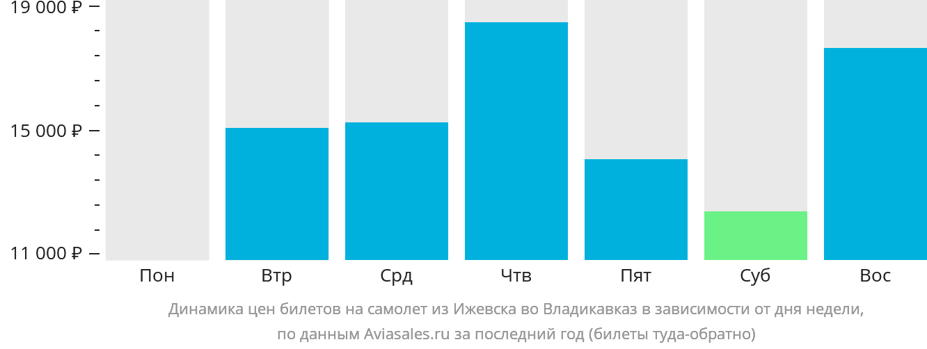 Динамика цен билетов на самолёт из Ижевска во Владикавказ в зависимости от дня недели