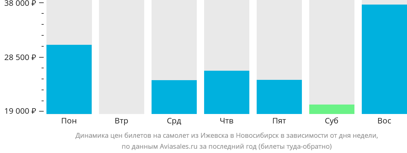 Динамика цен билетов на самолёт из Ижевска в Новосибирск в зависимости от дня недели