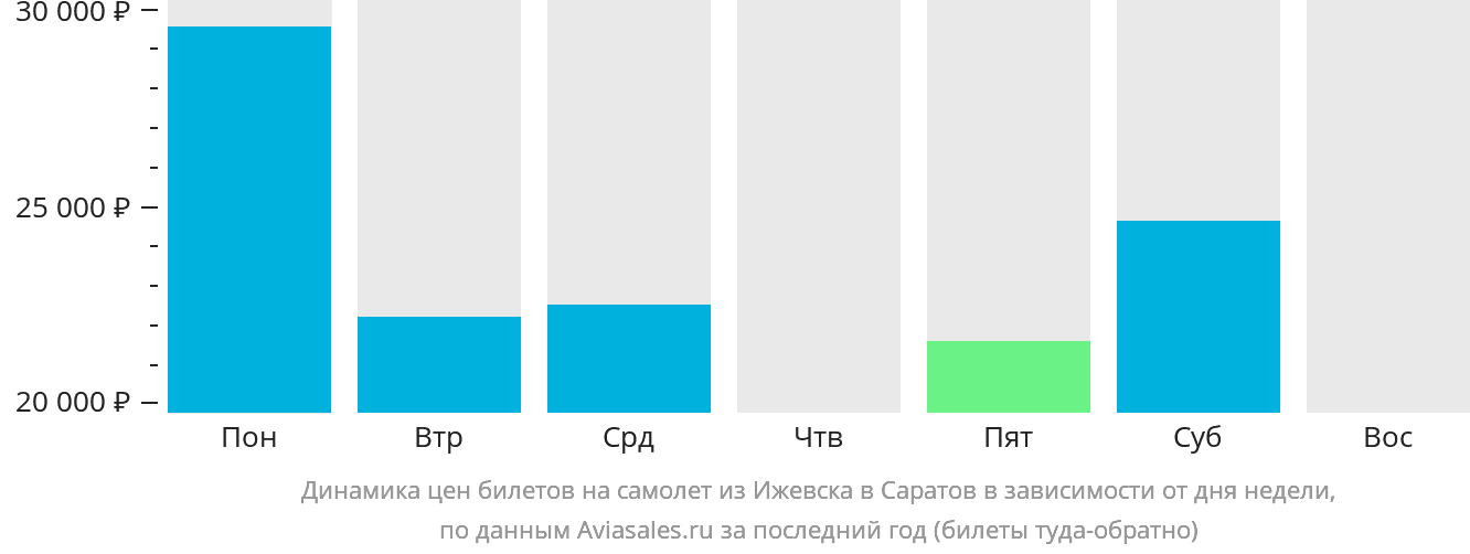 Динамика цен билетов на самолёт из Ижевска в Саратов в зависимости от дня недели