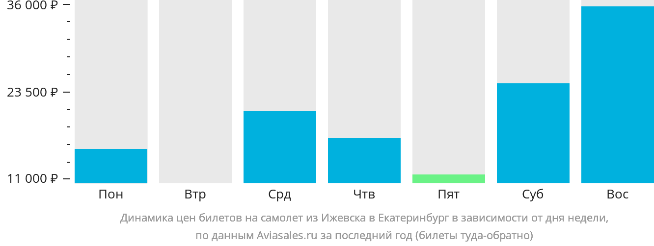 Динамика цен билетов на самолёт из Ижевска в Екатеринбург в зависимости от дня недели