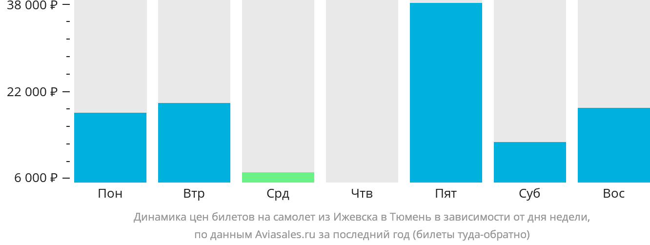 Динамика цен билетов на самолёт из Ижевска в Тюмень в зависимости от дня недели