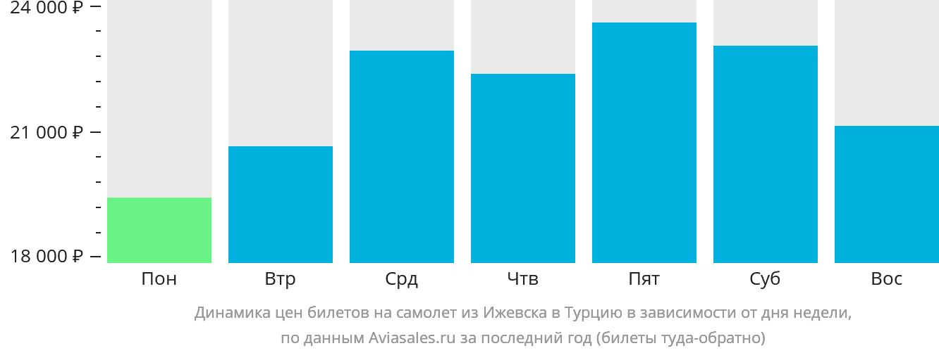 Динамика цен билетов на самолёт из Ижевска в Турцию в зависимости от дня недели
