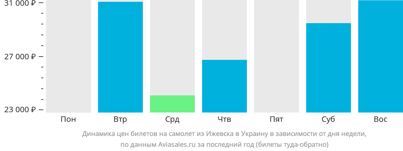 Динамика цен билетов на самолёт из Ижевска в Украину в зависимости от дня недели