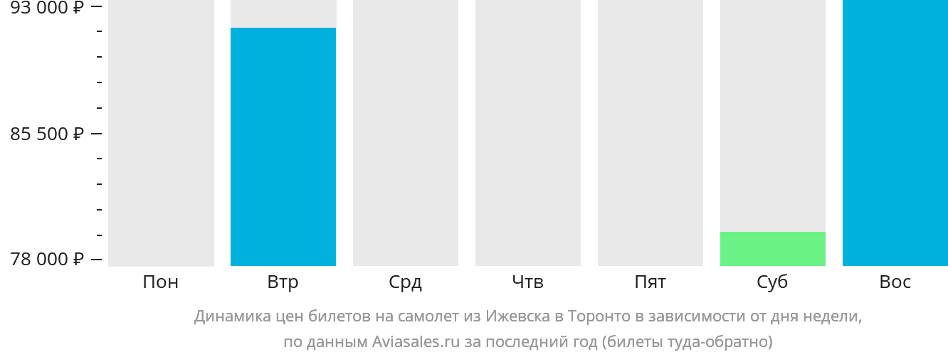 Динамика цен билетов на самолёт из Ижевска в Торонто в зависимости от дня недели