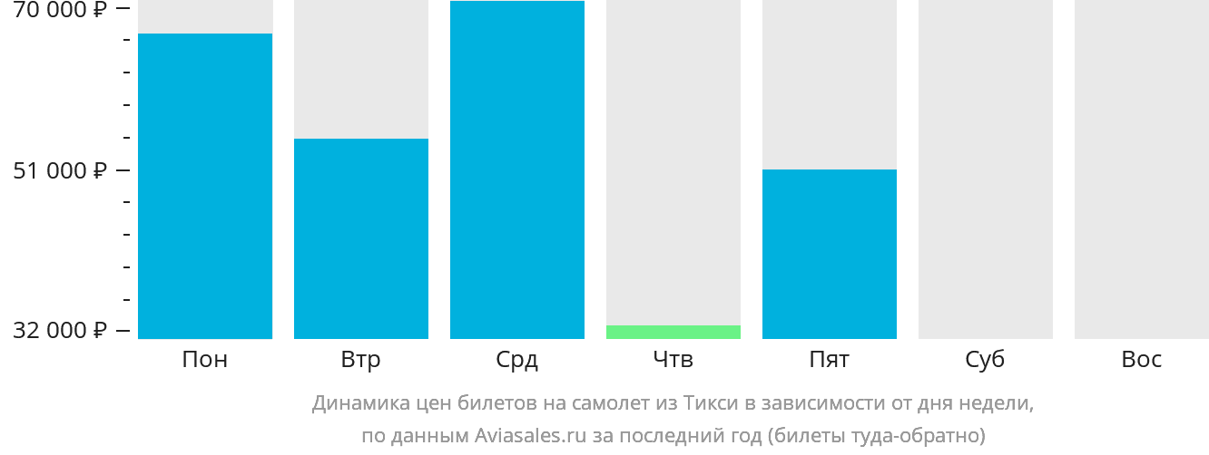 Динамика цен билетов на самолёт из Тикси в зависимости от дня недели