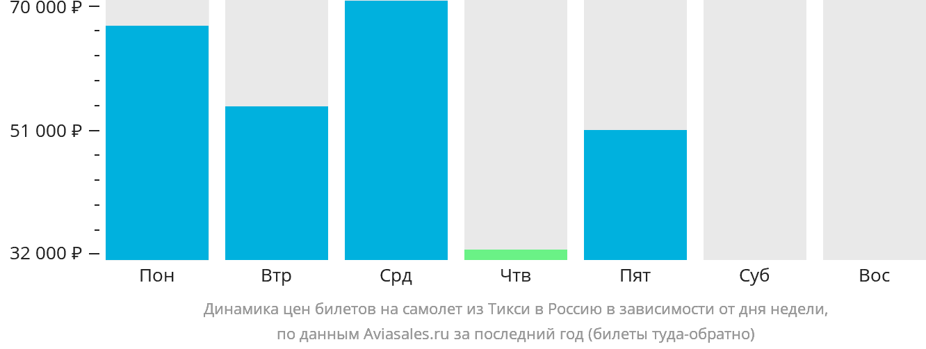 Динамика цен билетов на самолёт из Тикси в Россию в зависимости от дня недели