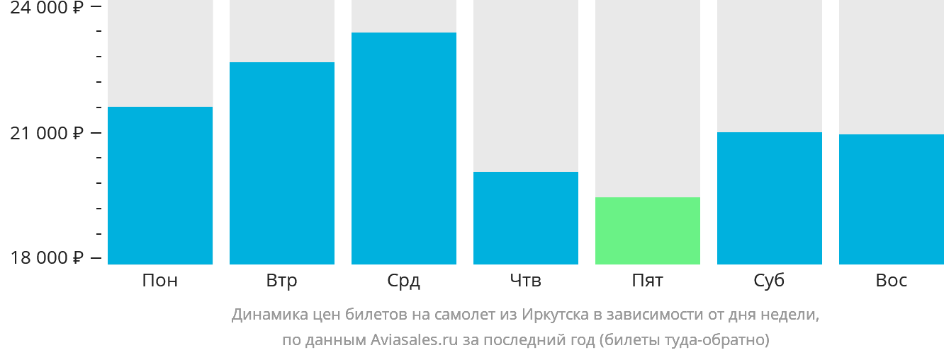 Динамика цен билетов на самолёт из Иркутска в зависимости от дня недели