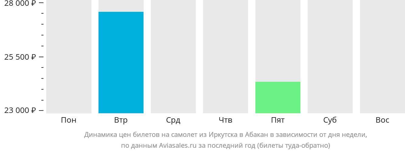 Динамика цен билетов на самолёт из Иркутска в Абакан в зависимости от дня недели
