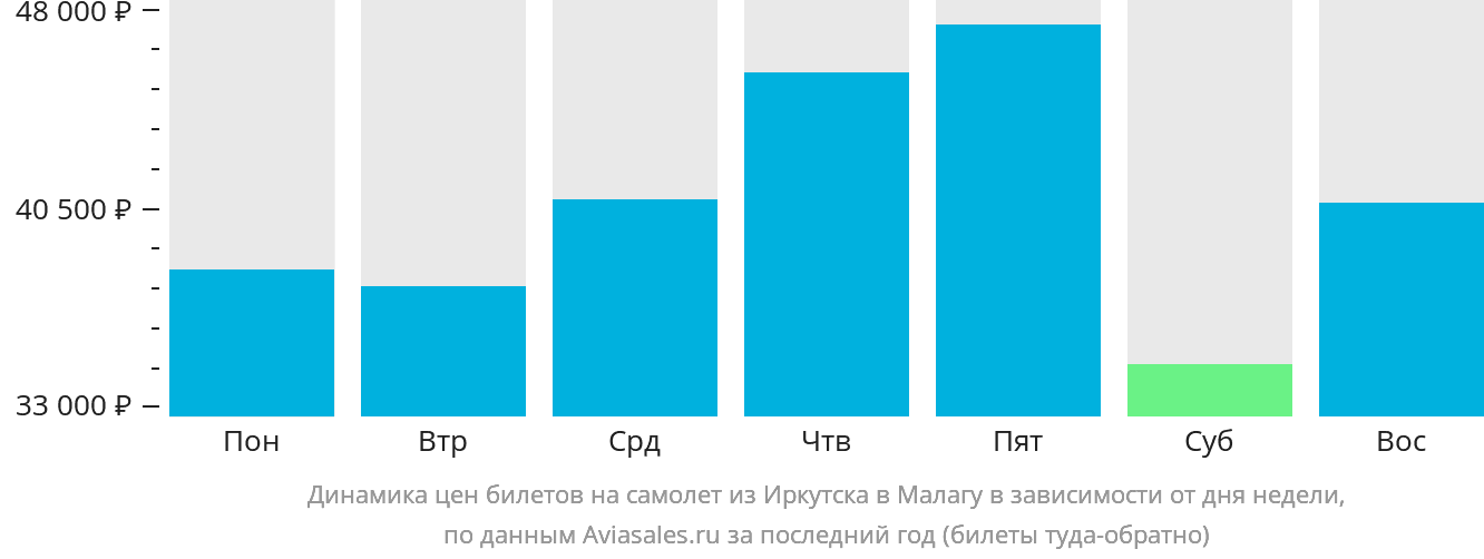 Динамика цен билетов на самолёт из Иркутска в Малагу в зависимости от дня недели