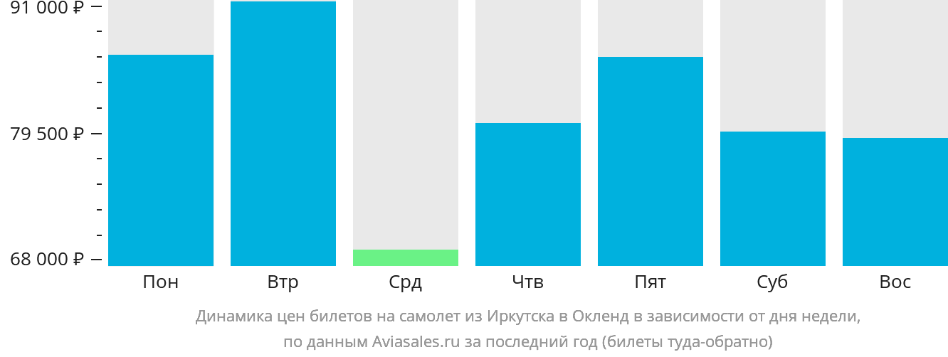 Динамика цен билетов на самолёт из Иркутска в Окленд в зависимости от дня недели