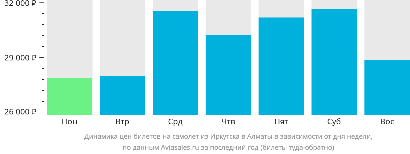 Динамика цен билетов на самолёт из Иркутска в Алматы в зависимости от дня недели