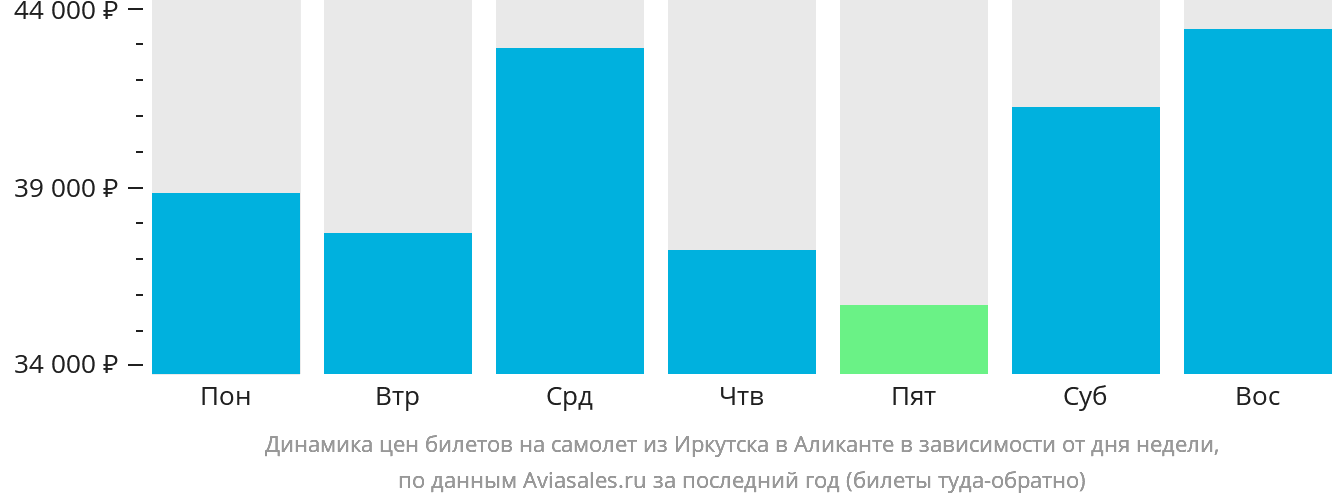 Динамика цен билетов на самолёт из Иркутска в Аликанте в зависимости от дня недели