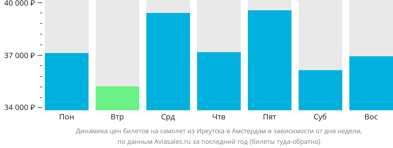 Динамика цен билетов на самолёт из Иркутска в Амстердам в зависимости от дня недели