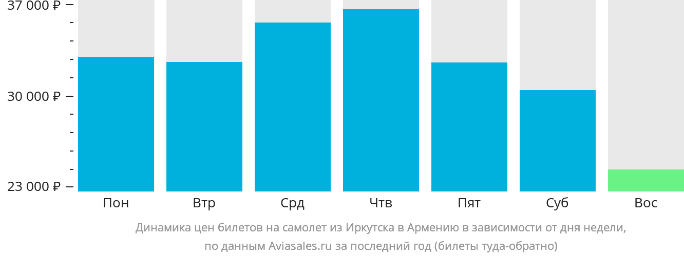 Динамика цен билетов на самолёт из Иркутска в Армению в зависимости от дня недели